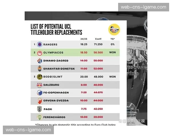西甲基本锁定五个欧冠名额，超90%概率获额外席位